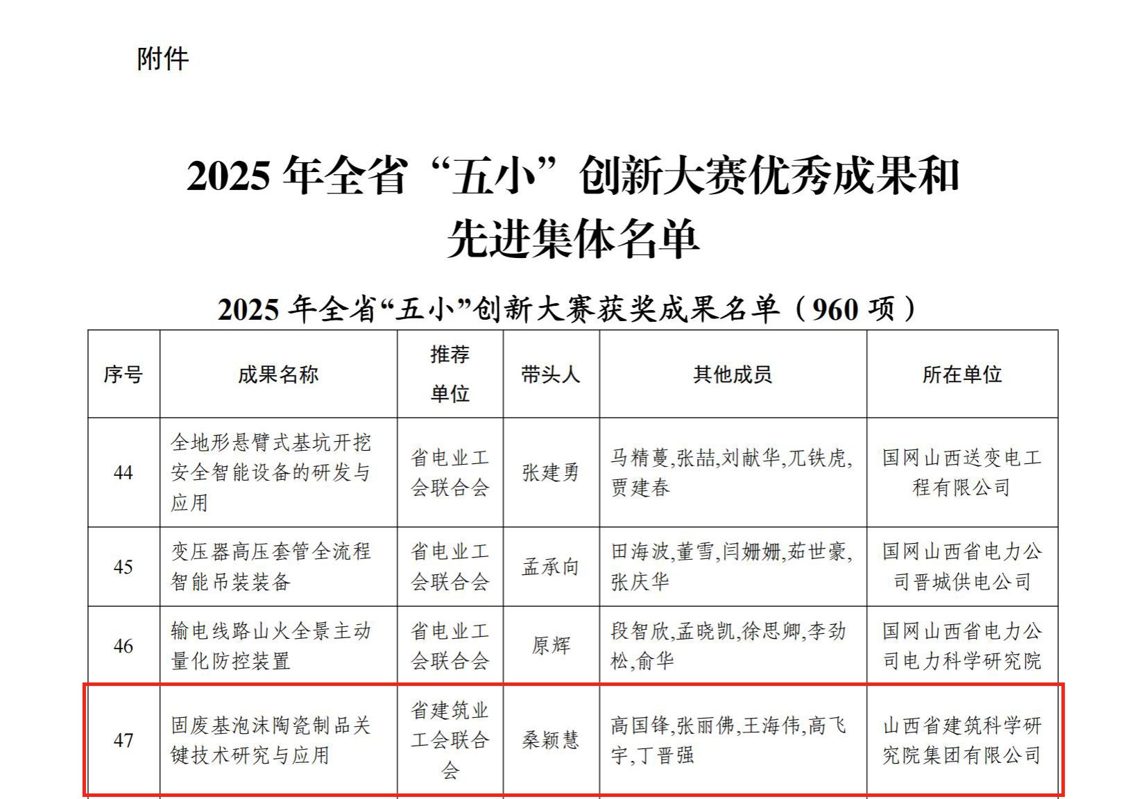 山西建投建科院集團榮獲2025年全省“五小”創新大賽優秀成果一等獎